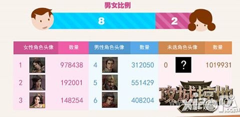 日充值超百万 手游《攻城掠地》趣味数据盘点