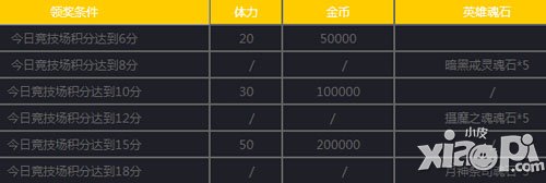 女神联盟手游12月30日-12月31日活动 金币大放送