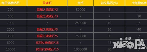 女神联盟手游12月30日-12月31日活动 金币大放送