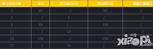女神联盟手游12月30日-12月31日活动 金币大放送