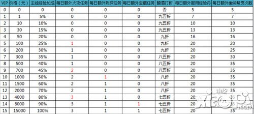 征途口袋版等级vip特权解析图