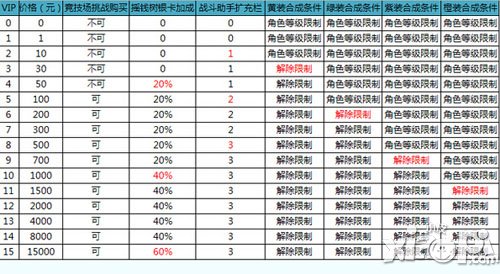 征途口袋版等级vip特权解析3