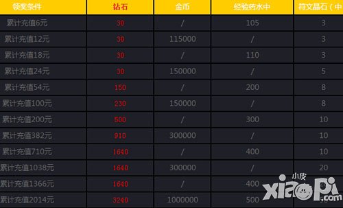 女神联盟元旦体力欢乐送活动 点金赠豪礼