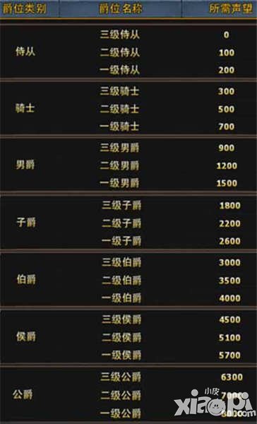 暗黑黎明爵位获得方法解析