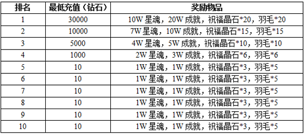 全民奇迹开测新服活动介绍