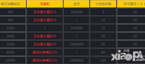 女神联盟手游1月5日-1月6日活动 装备符文拿不停