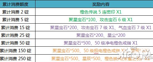 征途口袋版周末消费有礼活动 橙装宝石送不停