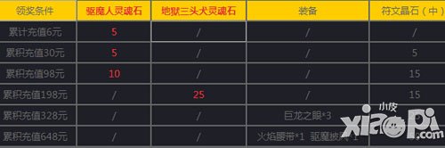 女神联盟手游1月5日-1月6日活动 装备符文拿不停