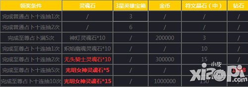 女神联盟手游1月9日-1月19日活动 光明女神等你领