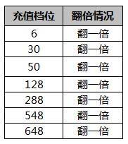 少年三国志的登录奖励