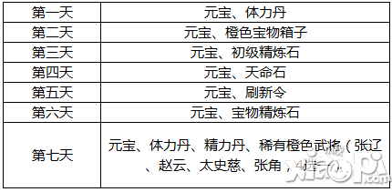 少年三国志登陆奖励