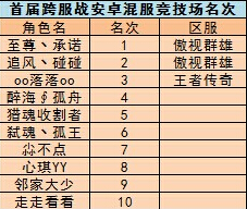 征途口袋版跨服战竞技场获奖名单 跨服战奖励有什么