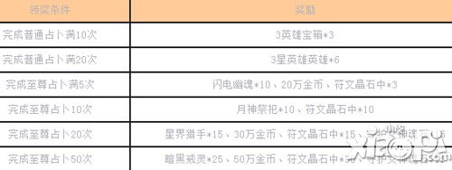 女神联盟手游1月3日-1月5日周末狂欢活动