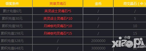 女神联盟手游1月7日-1月9日活动 开宝箱送福利