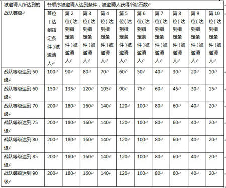 刀塔传奇老玩家回归活动 邀请好友钻石领不停