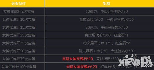 女神联盟手游1月7日-1月9日活动 开宝箱送福利