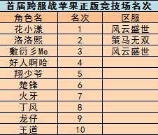 征途口袋版跨服战竞技场获奖名单 跨服战奖励有什么