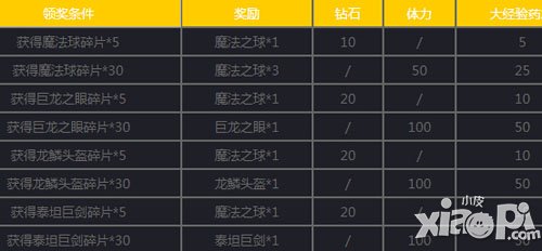 女神联盟手游1月5日-1月6日活动 装备符文拿不停