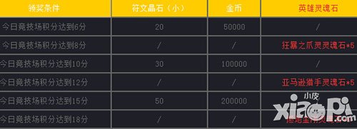 女神联盟手游1月6日-1月7日活动 符文晶石送不停