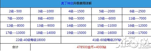 全民飞机大战阿波罗升级费用详解