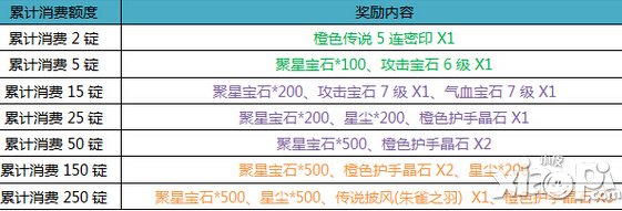 征途口袋版周末消费有礼活动 橙装宝石送不停